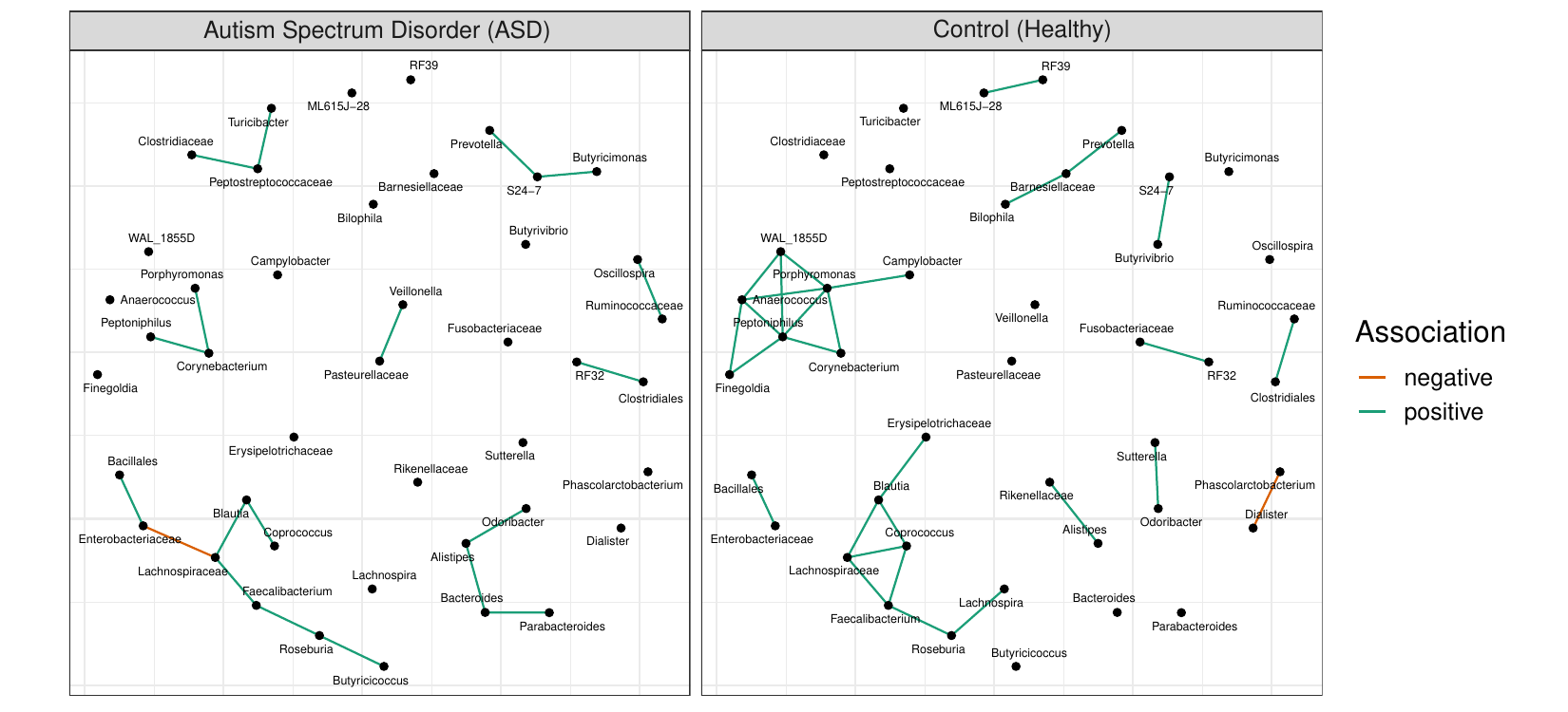 MiCoNE - Microbial Co-occurrence Network Explorer